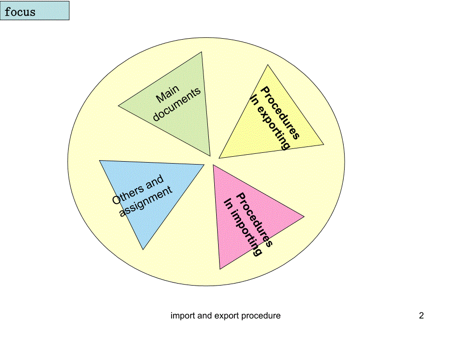 国际贸易实务教学课件：chapter 9 import and export procedures_第2页