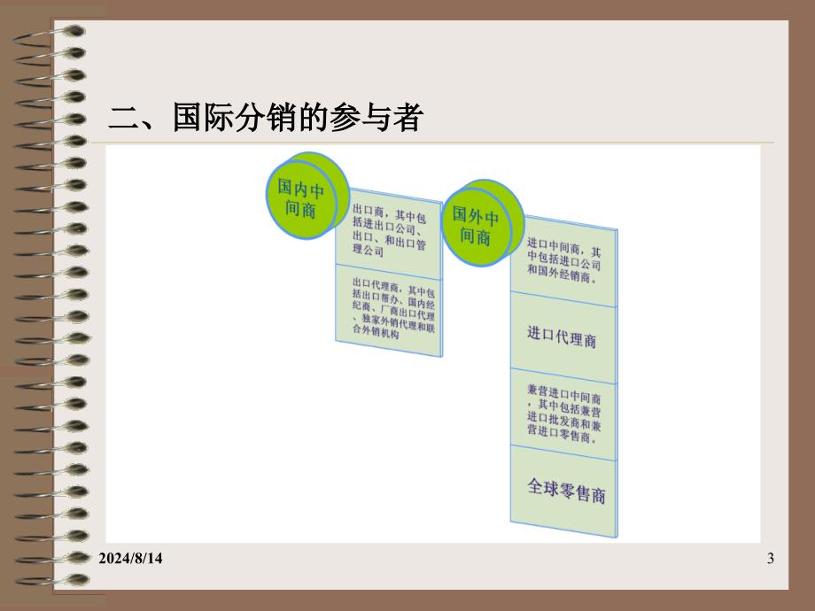 国际分销渠道管理课件_第3页