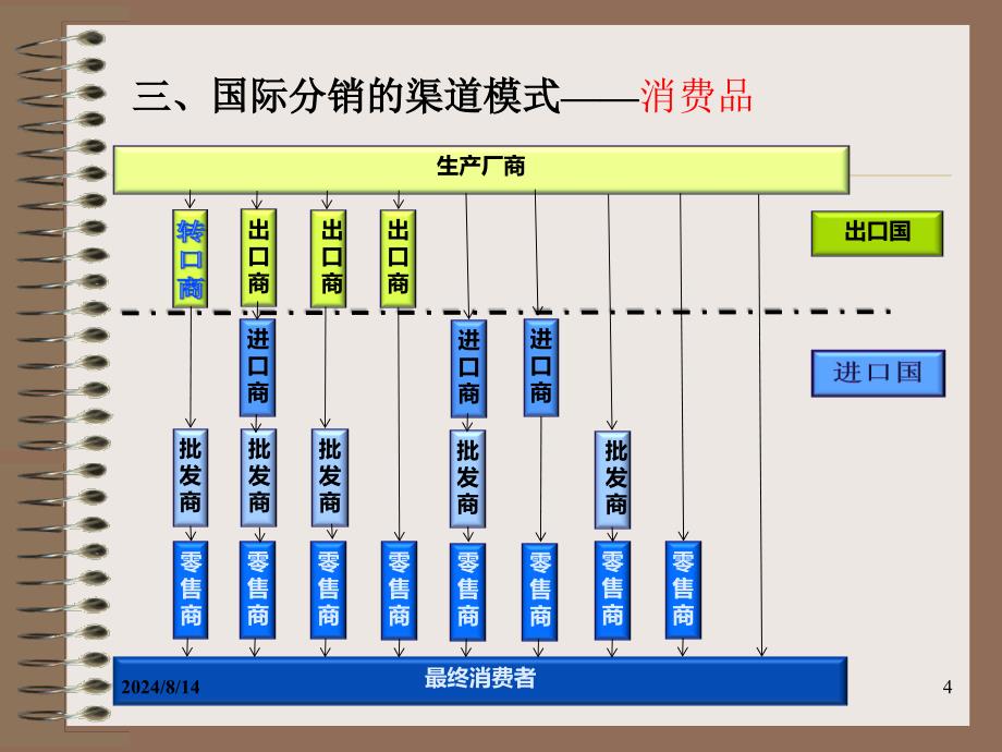 国际分销渠道管理课件_第4页