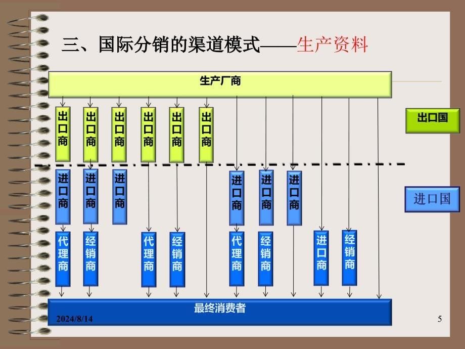 国际分销渠道管理课件_第5页