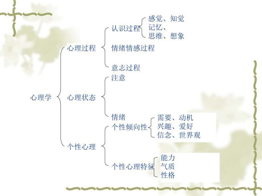 咨询心理学概方法介绍_第5页