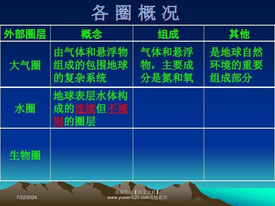 地球的外部圈层_第5页