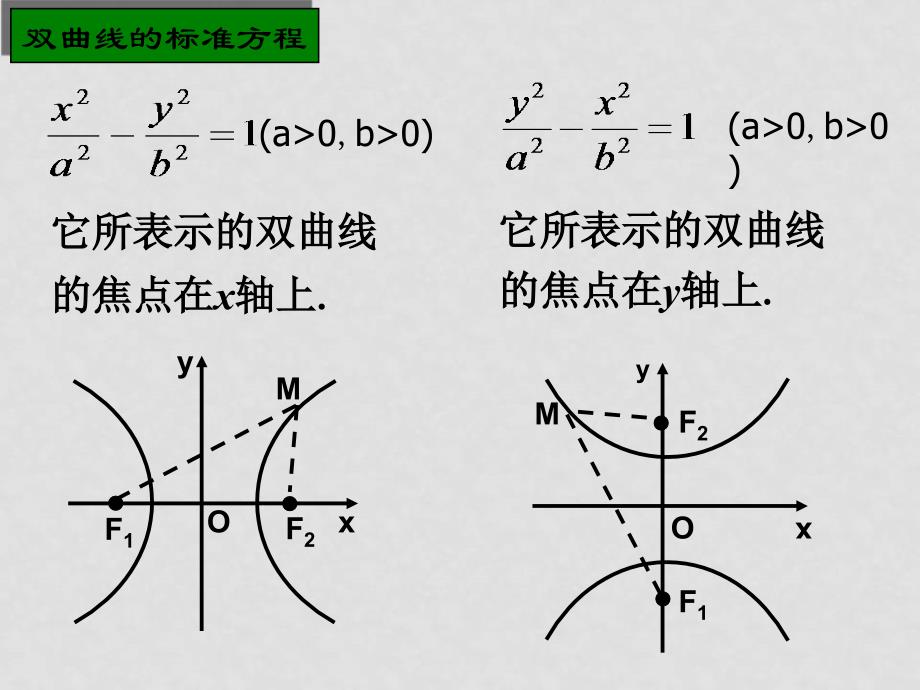 高二数学：2.3.2《双曲线的几何性质》（1）课件（新人教A版选修21）_第2页