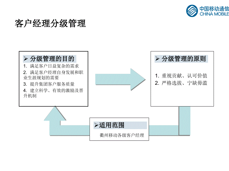 中国联通客户经理分级管理课件_第1页