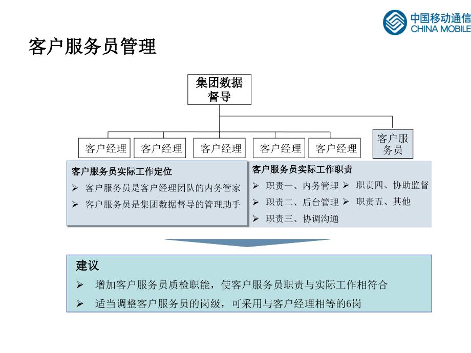 中国联通客户经理分级管理课件_第2页