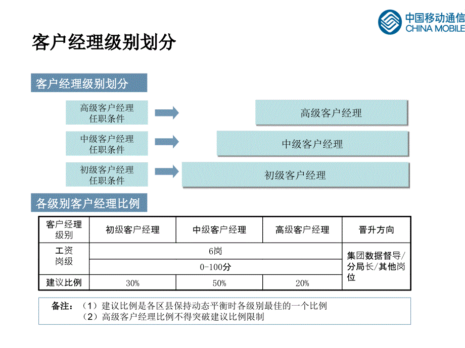 中国联通客户经理分级管理课件_第4页