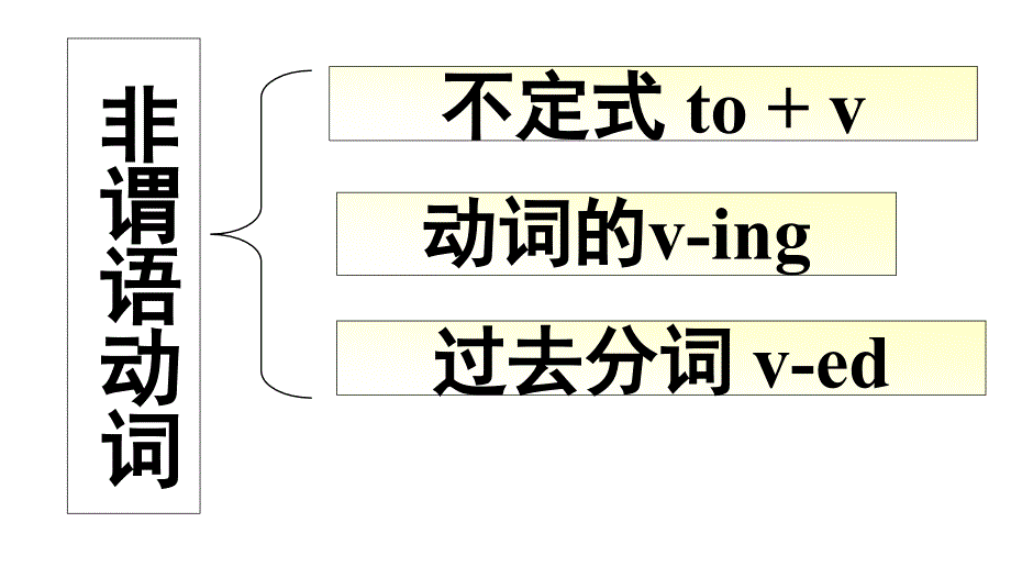 高中英语非谓语公开课共23张PPT_第3页