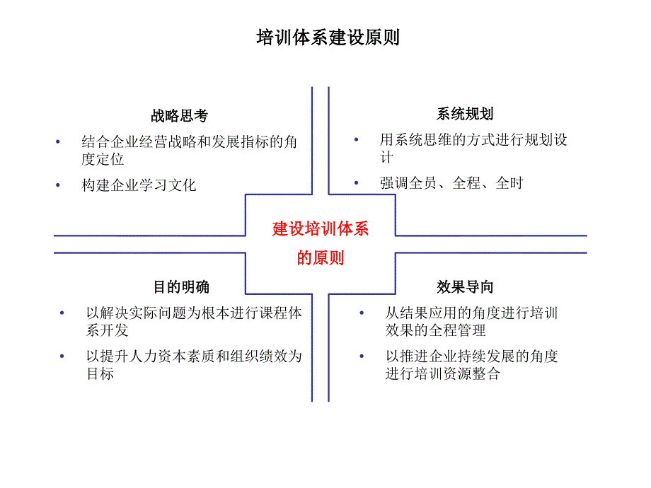 公司培训体系建设方案课件_第3页