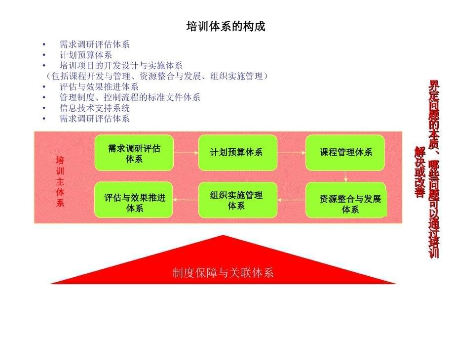 公司培训体系建设方案课件_第5页