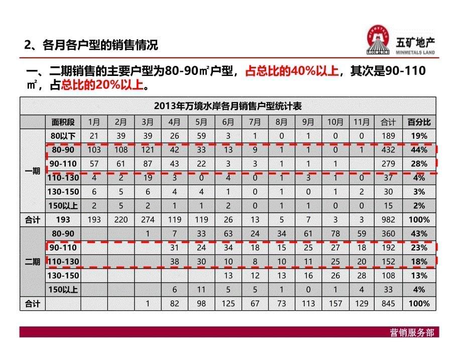 五矿万境水岸 营销方案78p_第5页