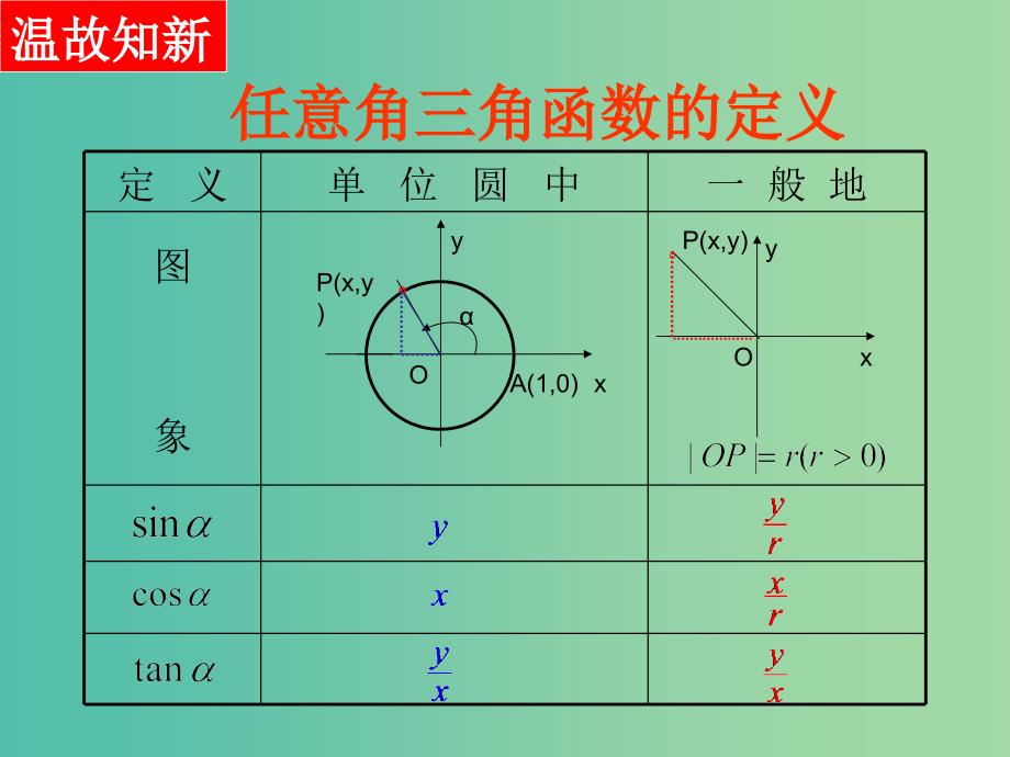 山东省平邑县高中数学 第一章 三角函数 1.3.1 三角函数的诱导公式2课件 新人教A版必修4.ppt_第2页