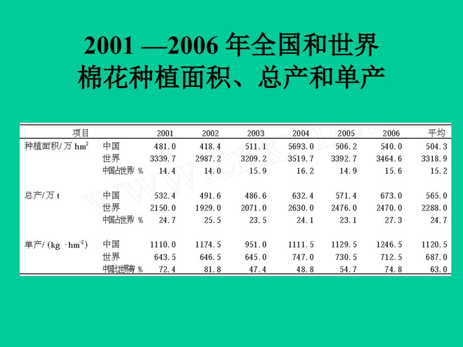 棉花育种-目标与资源_第2页