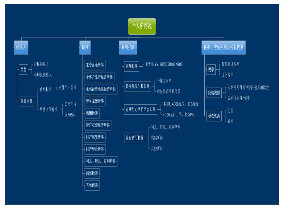 个人所得税法简介及筹划_第2页