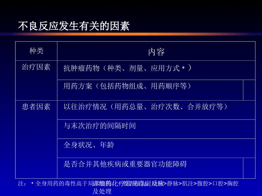 详细的化疗常见毒副反应及处理_第2页