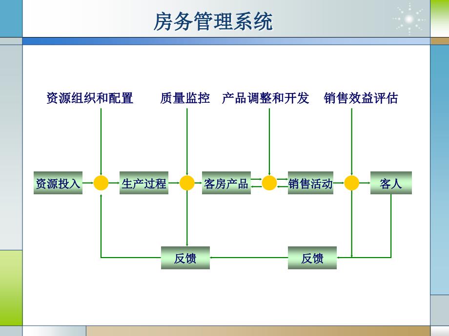 饭店服务规程前厅部概述PPT199页_第2页