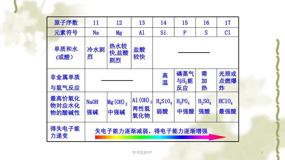 同主族元素的性质ppt课件_第4页