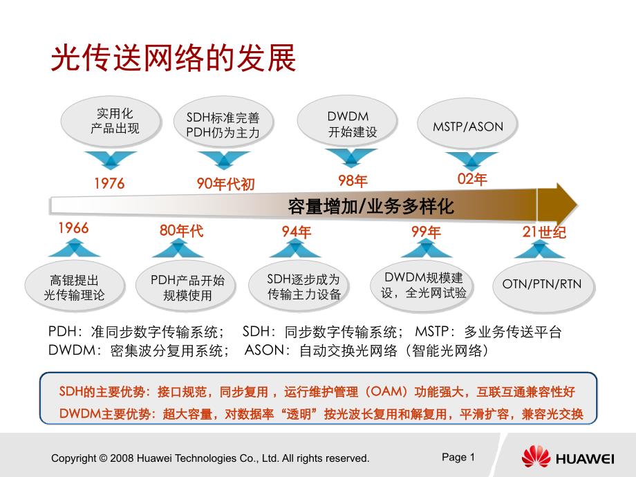 SDH和PTNIMS移动代维培训课件_第2页