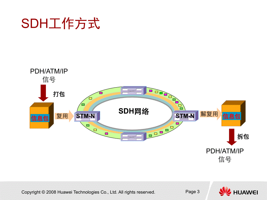 SDH和PTNIMS移动代维培训课件_第4页