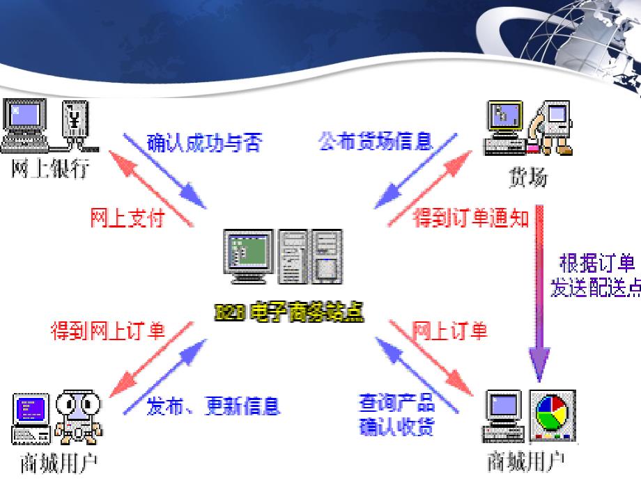 电子商务发展历程.ppt_第4页