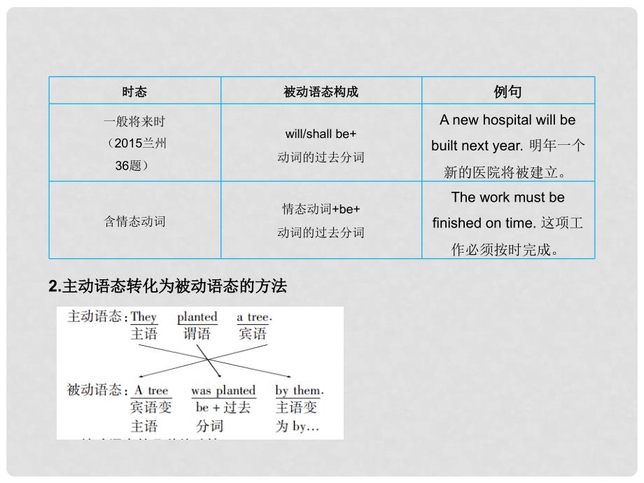 中考英语专题复习 专题十二 动词的语态课件_第3页