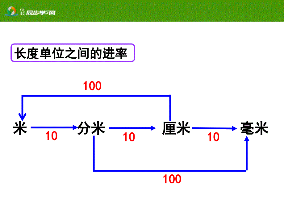 《长度单位间的简单换算（例3）》教学课件_第3页