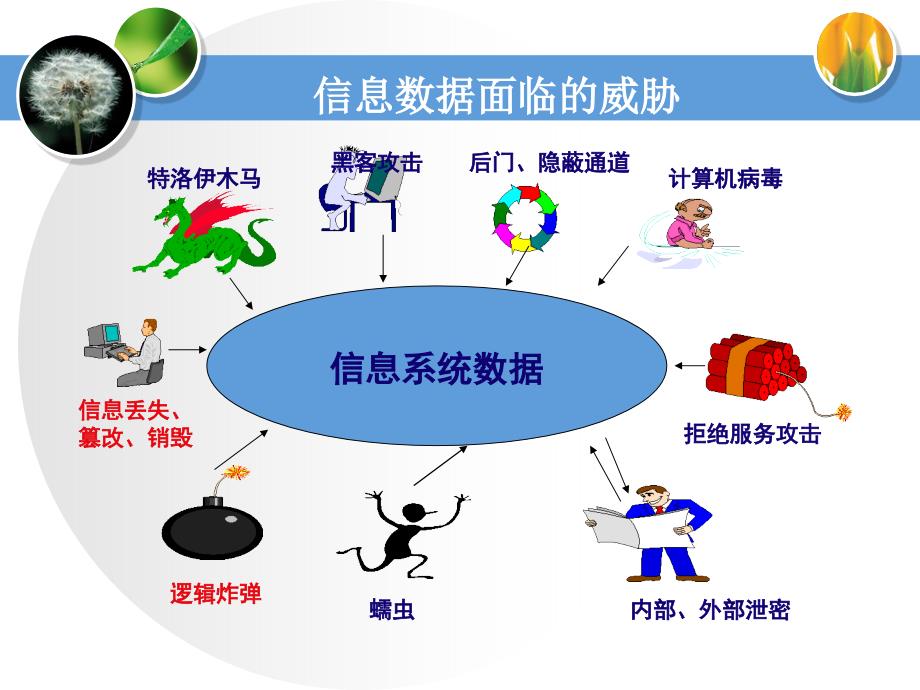 计算机安全基本知识.ppt_第4页