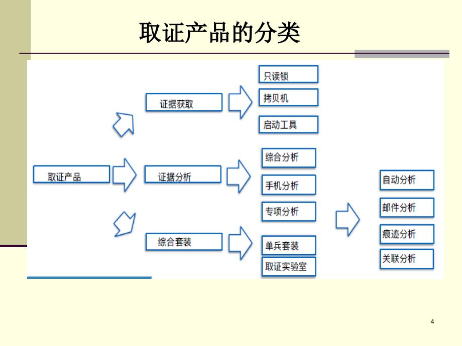 国内外主流取证分析工具_第4页