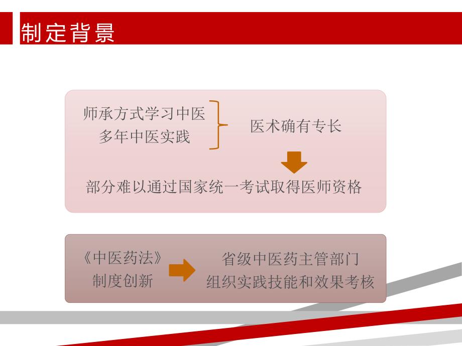 中医医术确有专长人员医师资格考核注册课件_第3页