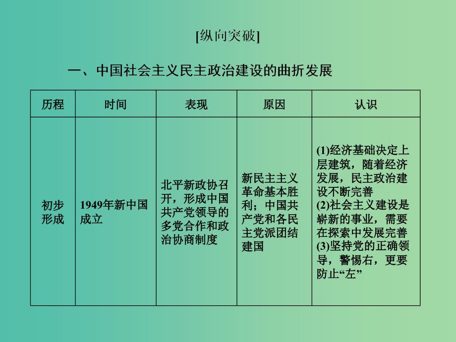 高考总动员2016届高考历史一轮总复习 第四单元单元归纳提升课件.ppt_第3页