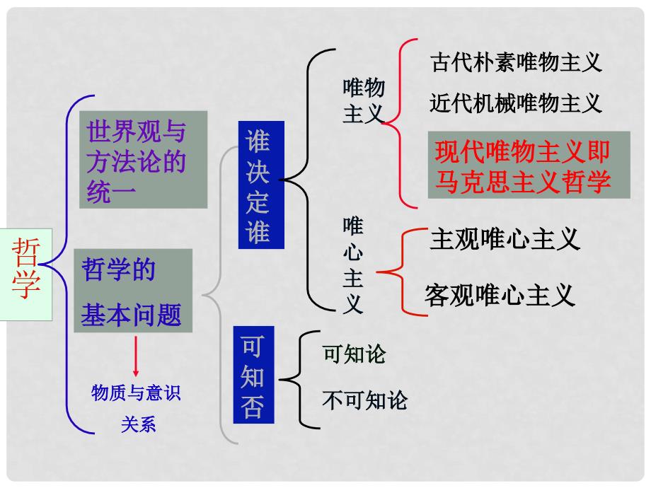 高中政治 从宏观上把握哲学知识体系教学课件 新人教版必修4.ppt_第3页