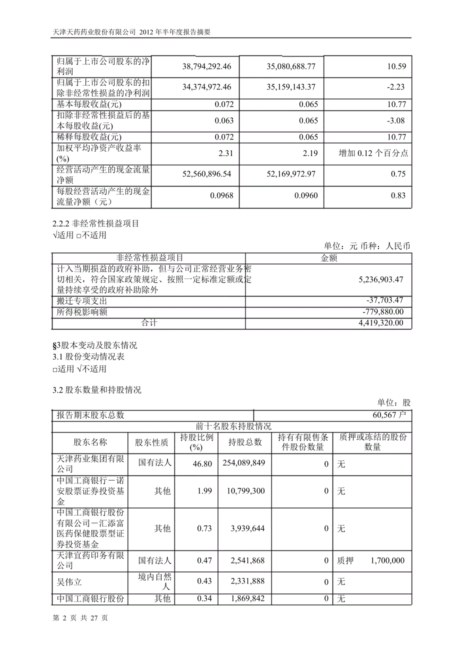 600488天药股份半年报摘要_第2页