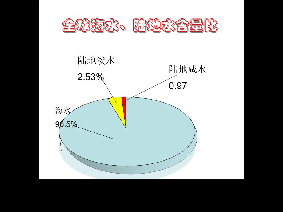 课题4爱护水资源_第3页