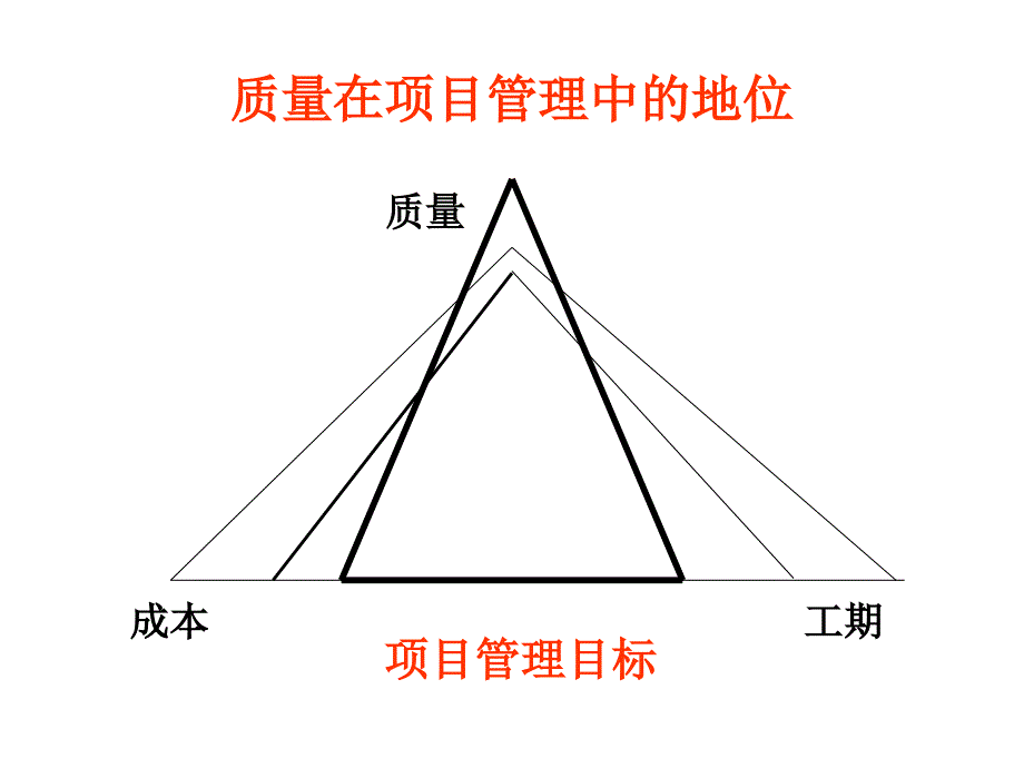 工程建设项目质量管理.ppt_第3页