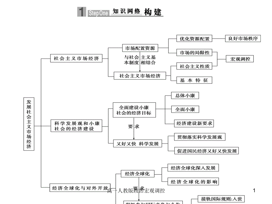 高一人教版政治宏观调控课件_第1页