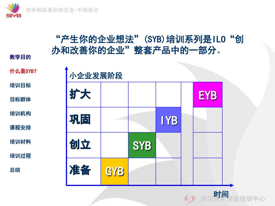 SYB第一步到十步课件_第4页