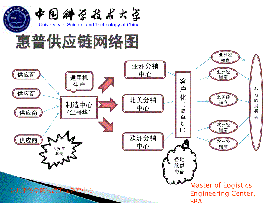 惠普供应链网络结构.ppt_第4页