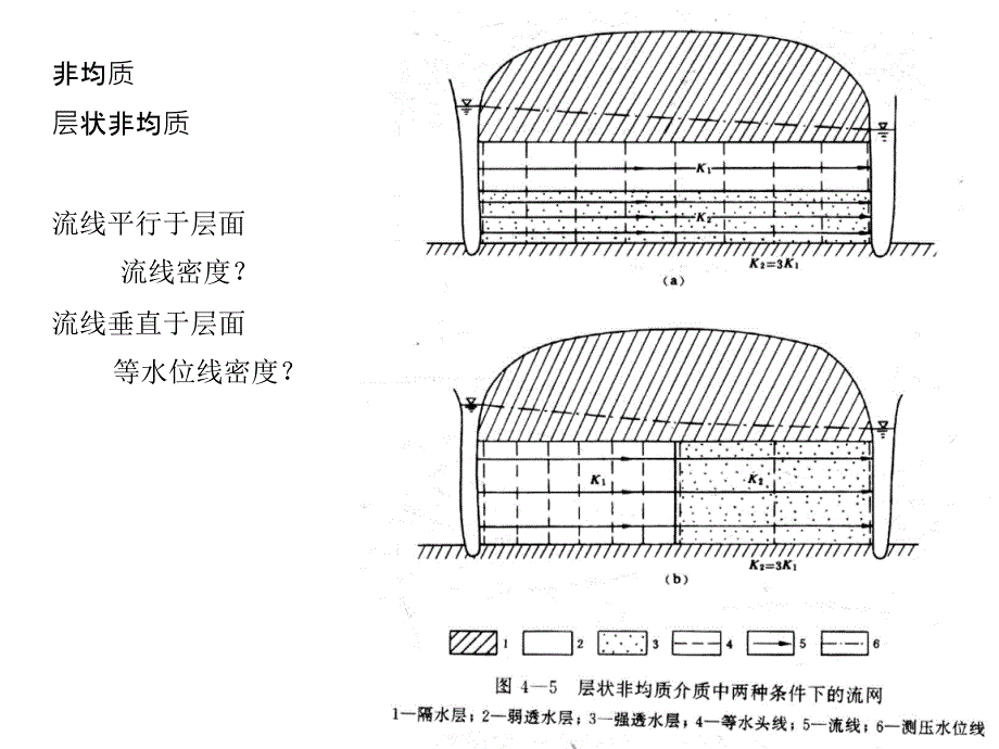 水文地质第四章课件_第4页