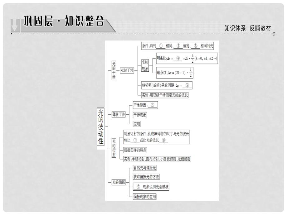 高中物理 第5章 光的干涉 衍射 偏振章末分层突破课件 鲁科版选修34_第2页