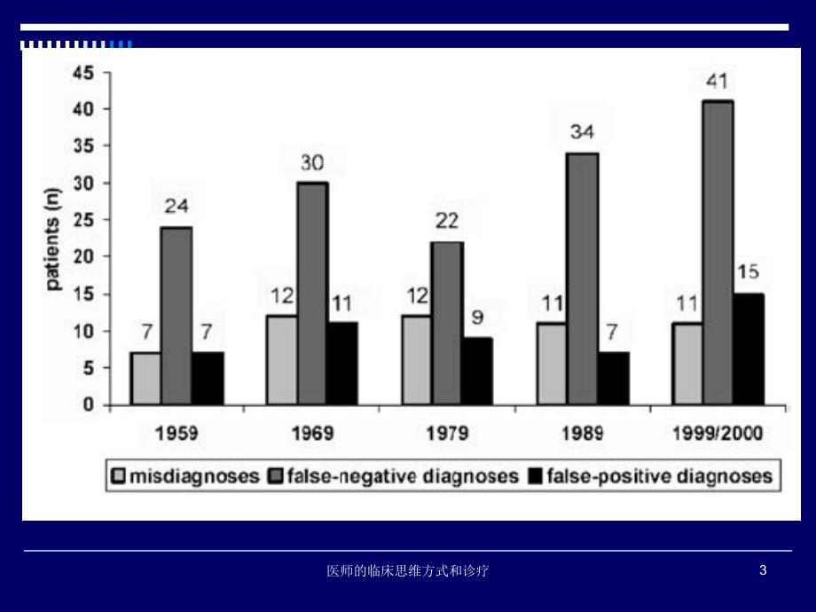医师的临床思维方式和诊疗课件_第3页
