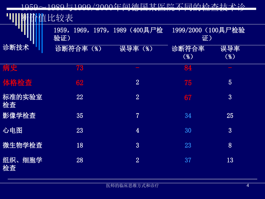 医师的临床思维方式和诊疗课件_第4页