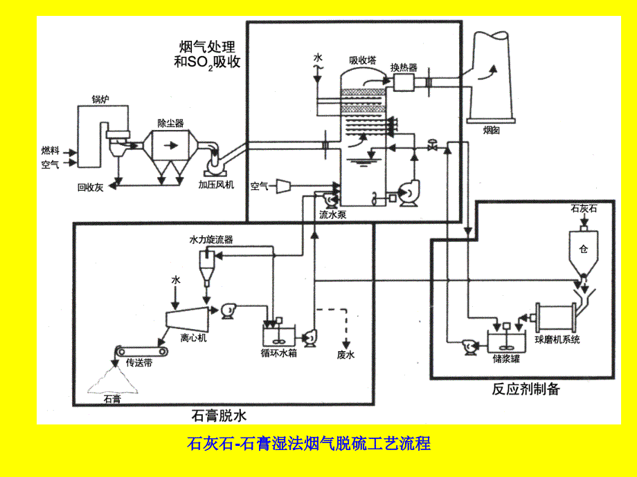 石灰石石膏湿法脱硫工艺流程_第4页