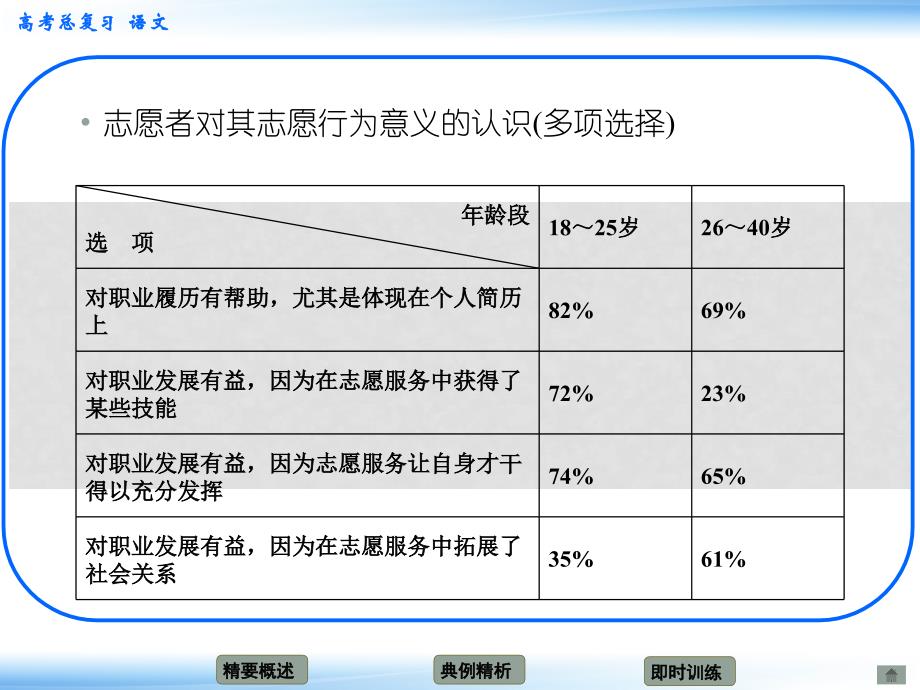 高考语文新一轮总复习考点突破 第十四章 图文转换考点一 图表类课件_第4页