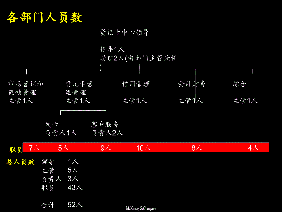 麦肯锡中信实业银行贷记卡中心组织架构建设方案_第4页