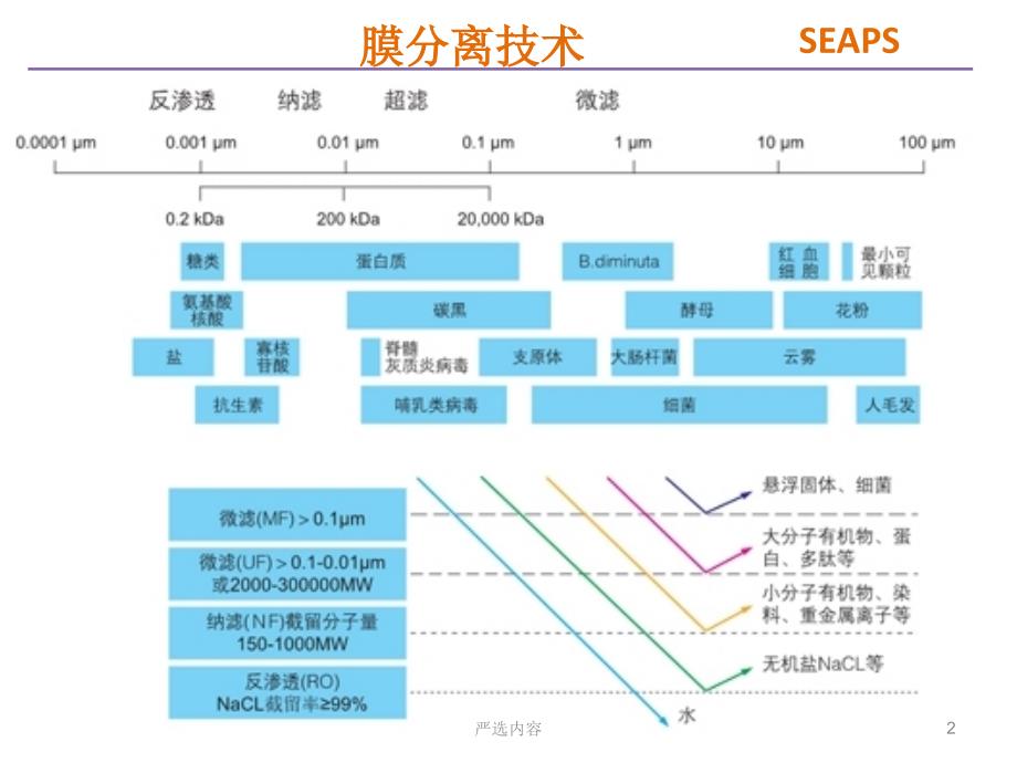 RO膜基础知识优选内容_第2页