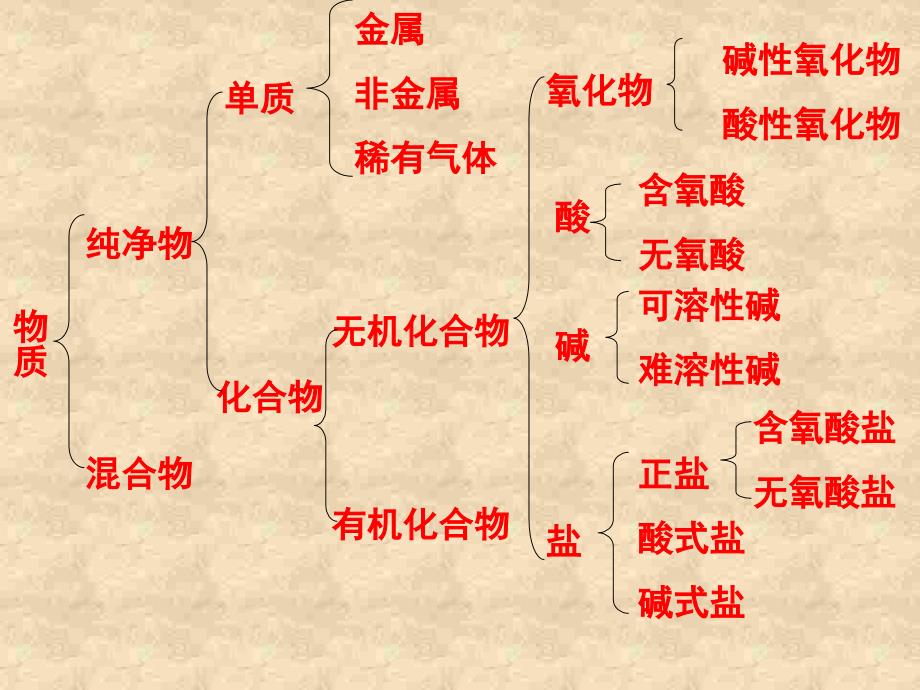 P83物质的分类_第1页