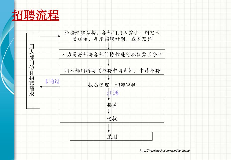 【培训课件】招聘面试技巧p29_第3页