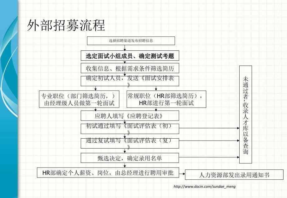 【培训课件】招聘面试技巧p29_第5页