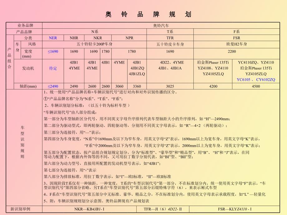 奥铃品牌规划_第1页