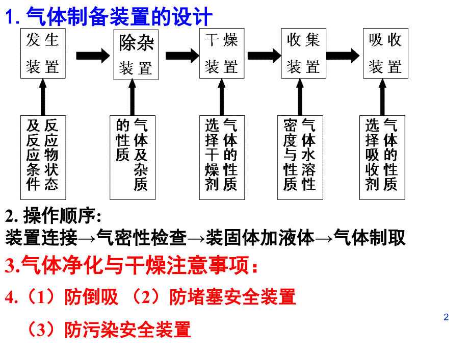 高三化学一轮复习：实验——气体的制备ppt课件.ppt_第2页