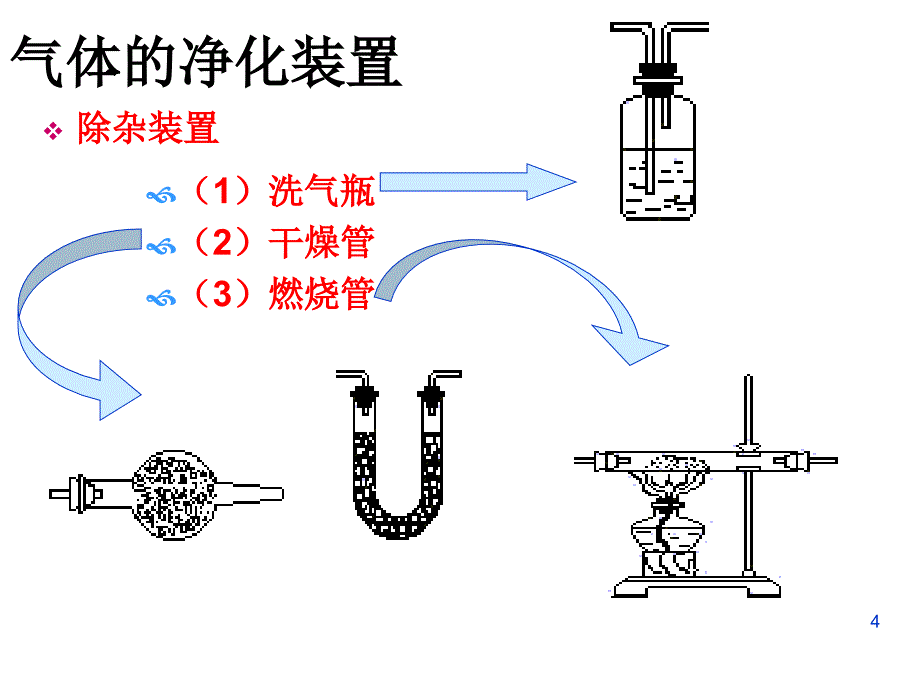 高三化学一轮复习：实验——气体的制备ppt课件.ppt_第4页